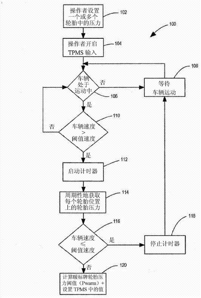 Method for learning and setting warm placard pressure threshold for a direct tire pressure monitoring system