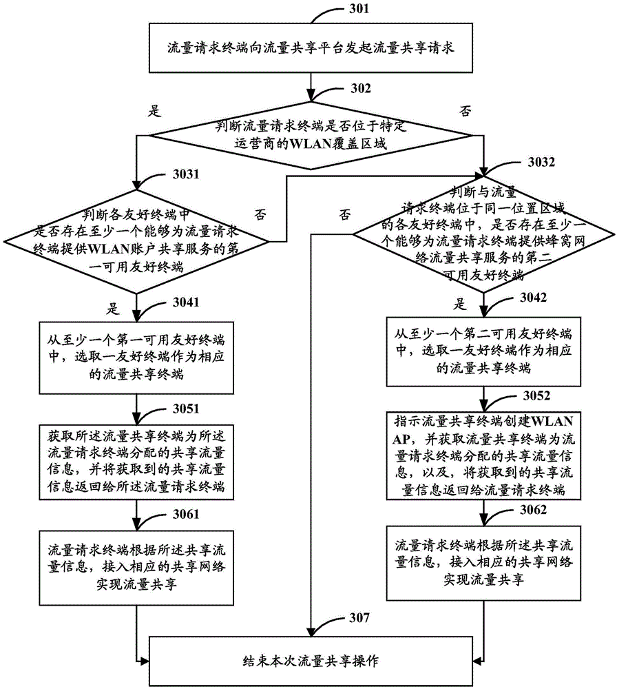 Flow sharing method, device and system