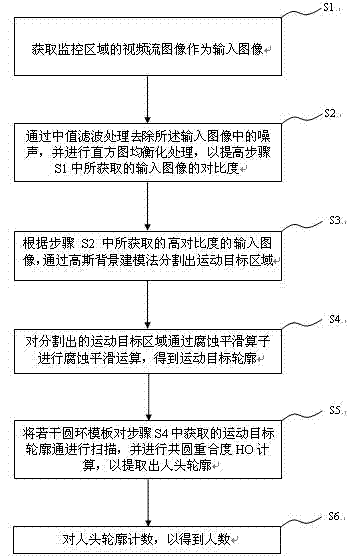 People counting method based on video flowing image processing