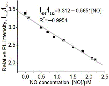 Double-quantum-dot nano complex nitrogen monoxide ratiometric fluorescent probe and preparation method thereof