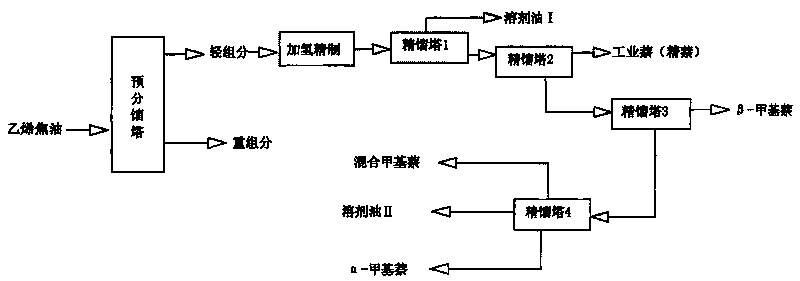 Ethylene bottom oil complex processing technology