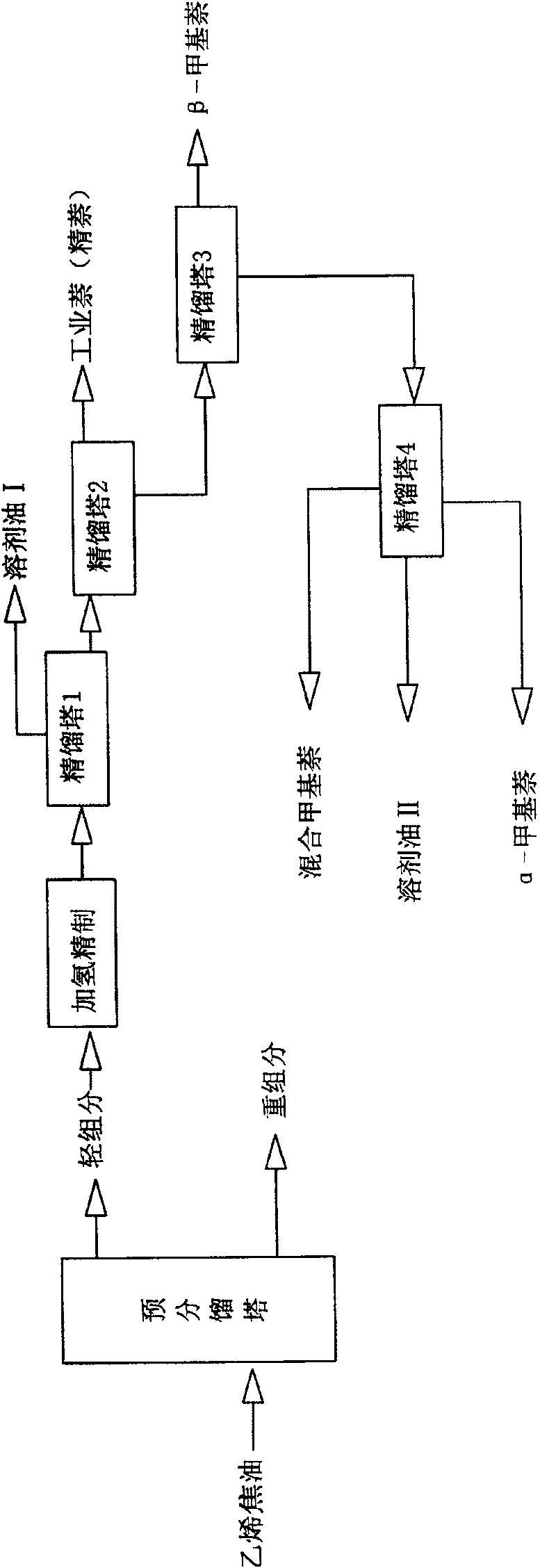 Ethylene bottom oil complex processing technology