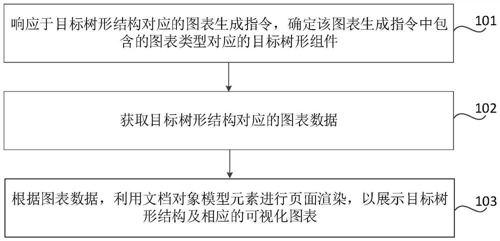 Chart display method and device, storage medium and equipment