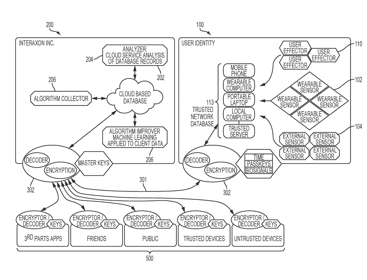 Systems and methods for collecting, analyzing, and sharing bio-signal and non-bio-signal data