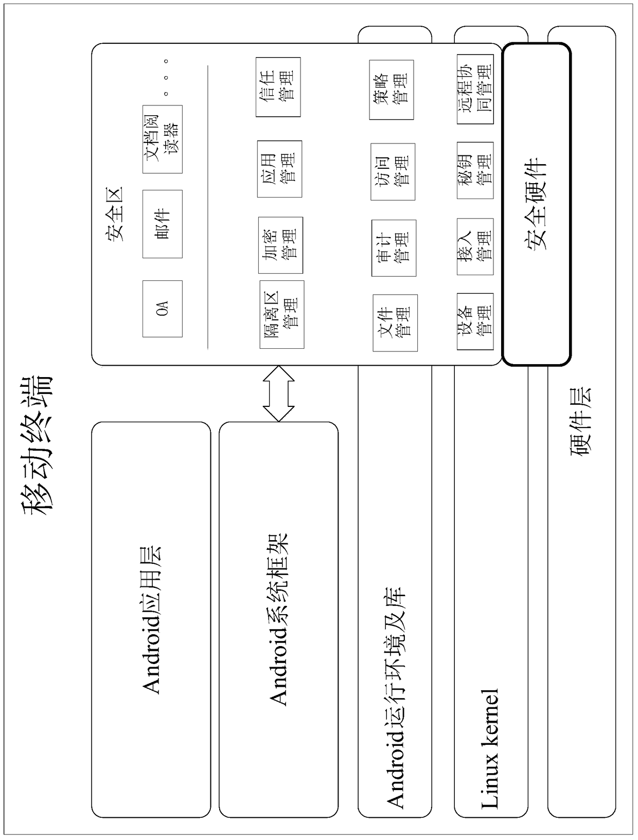 Mobile terminal security protection method, mobile terminal, security system and application method
