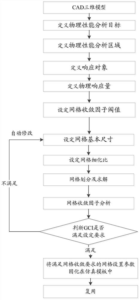 Mesh division method and device based on mesh convergence factor