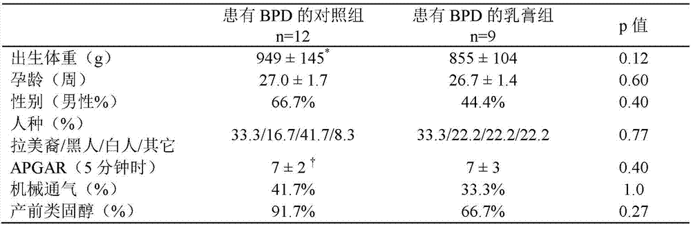 Methods of preventing and treating bronchopulmonary dysplasia using high fat human milk products