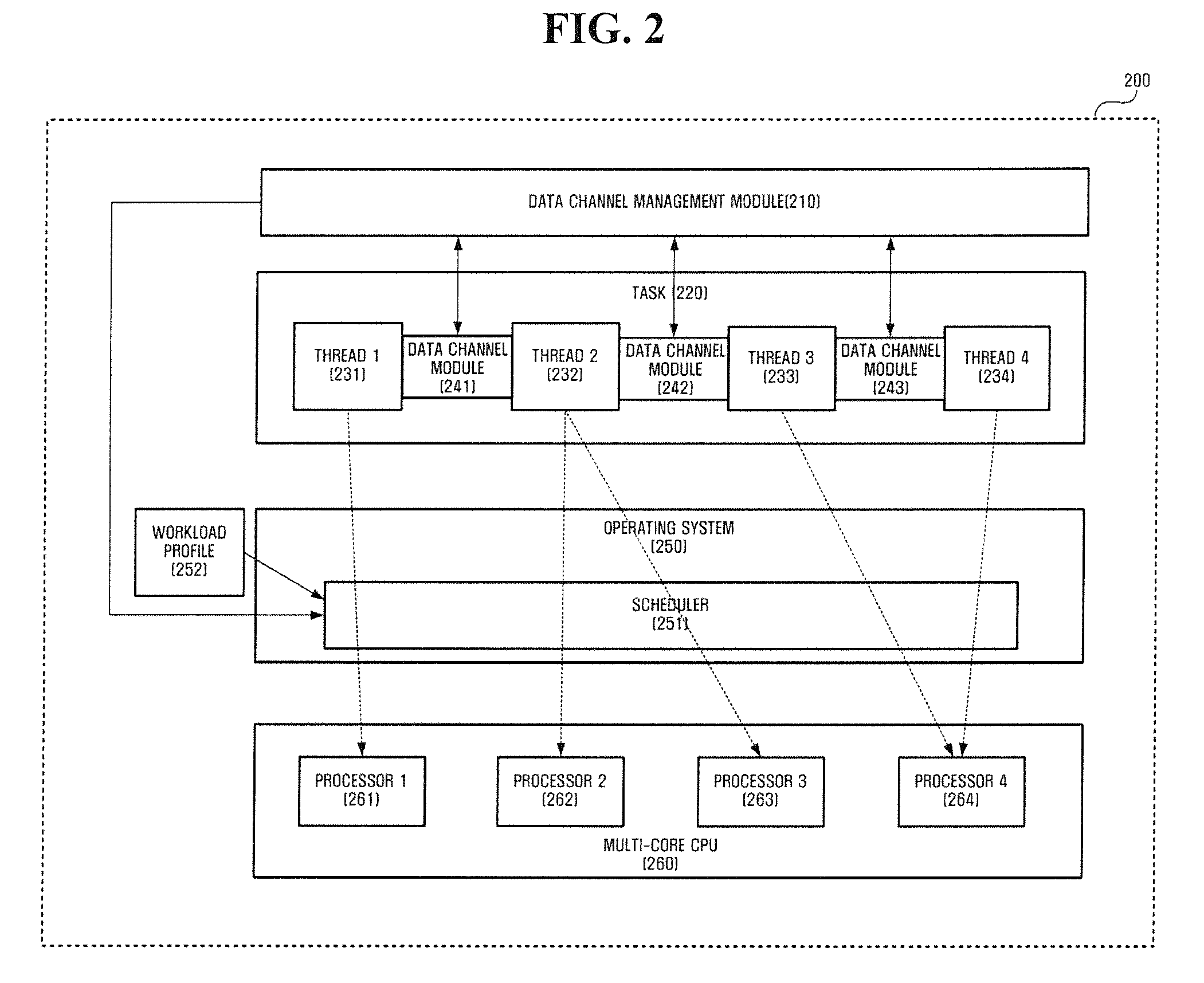 Apparatus and method for balancing load in multi-core processor system