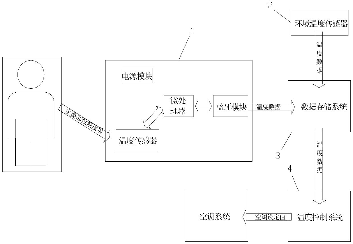 Air conditioning control system and control strategy based on wireless body temperature measurement