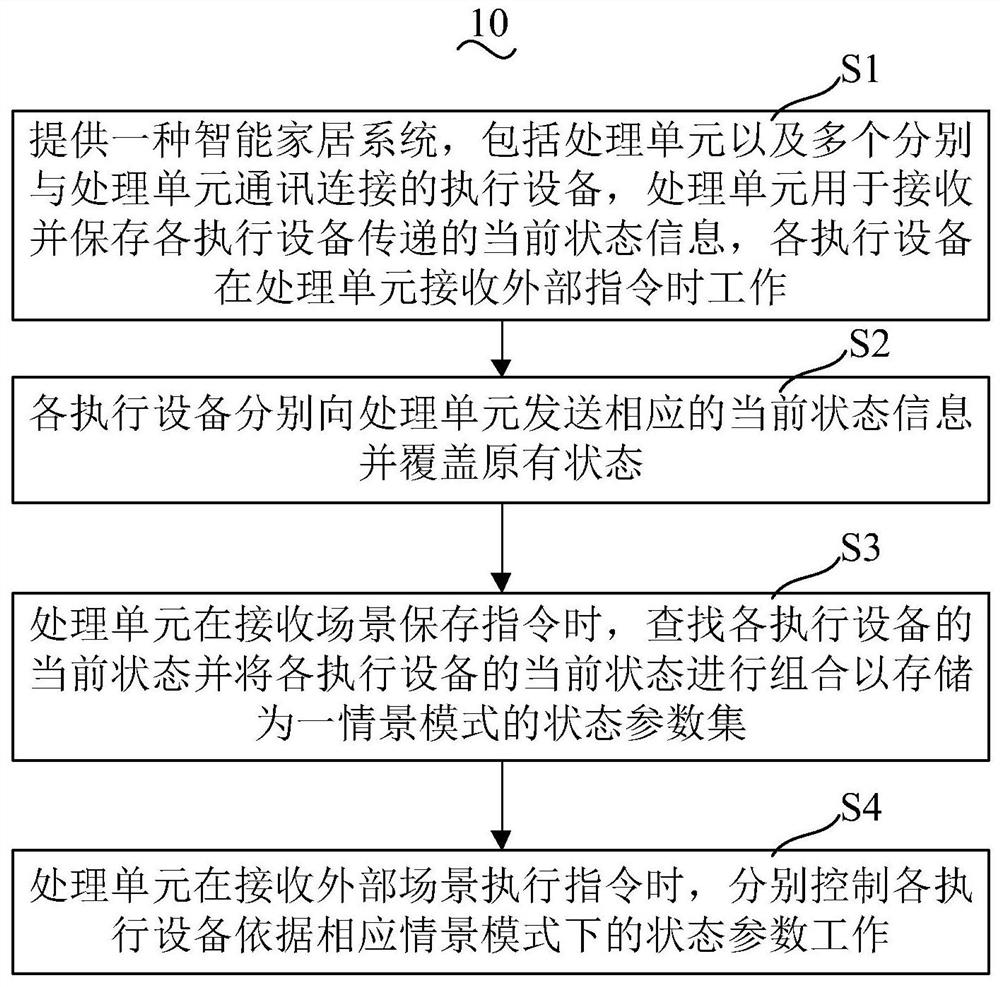 Smart home system contextual model management method