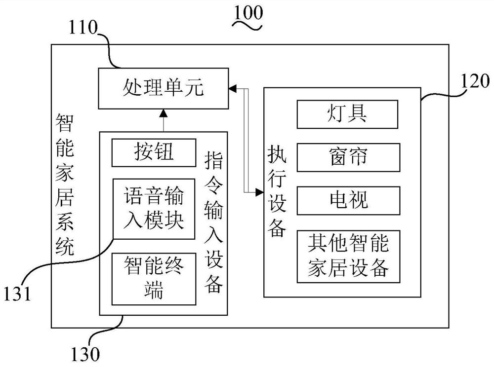 Smart home system contextual model management method