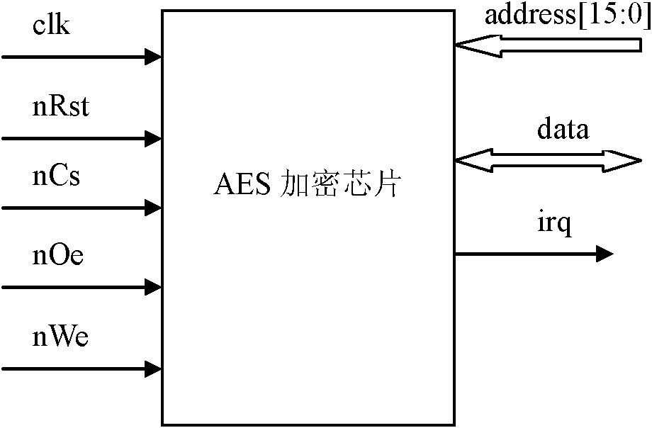Method for designing AES (Advanced Encryption Standard) encryption chip based on FPGA (Field Programmable Gate Array) and embedded encryption system