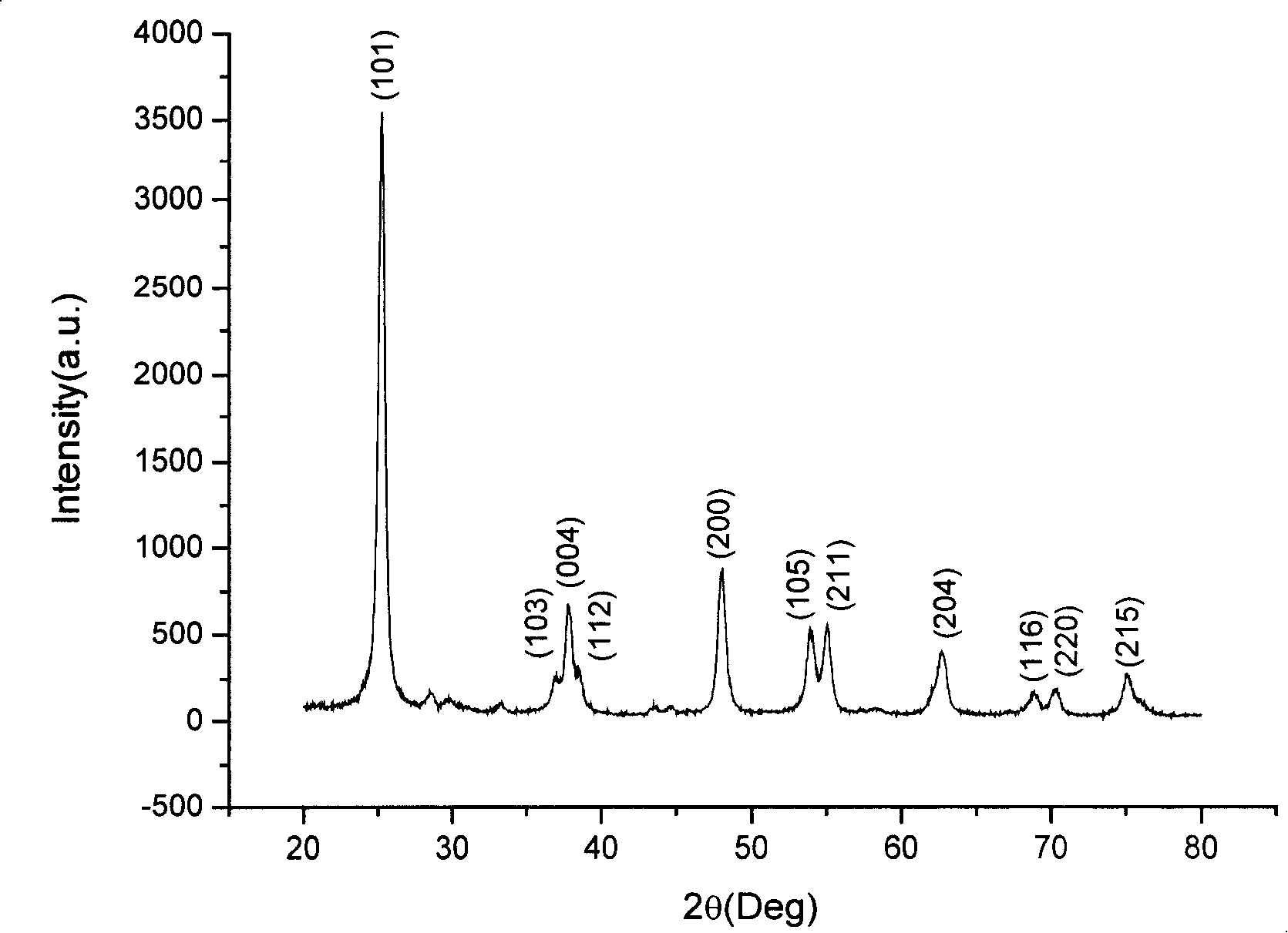 Method for preparing mesoporous titanium dioxide powder body