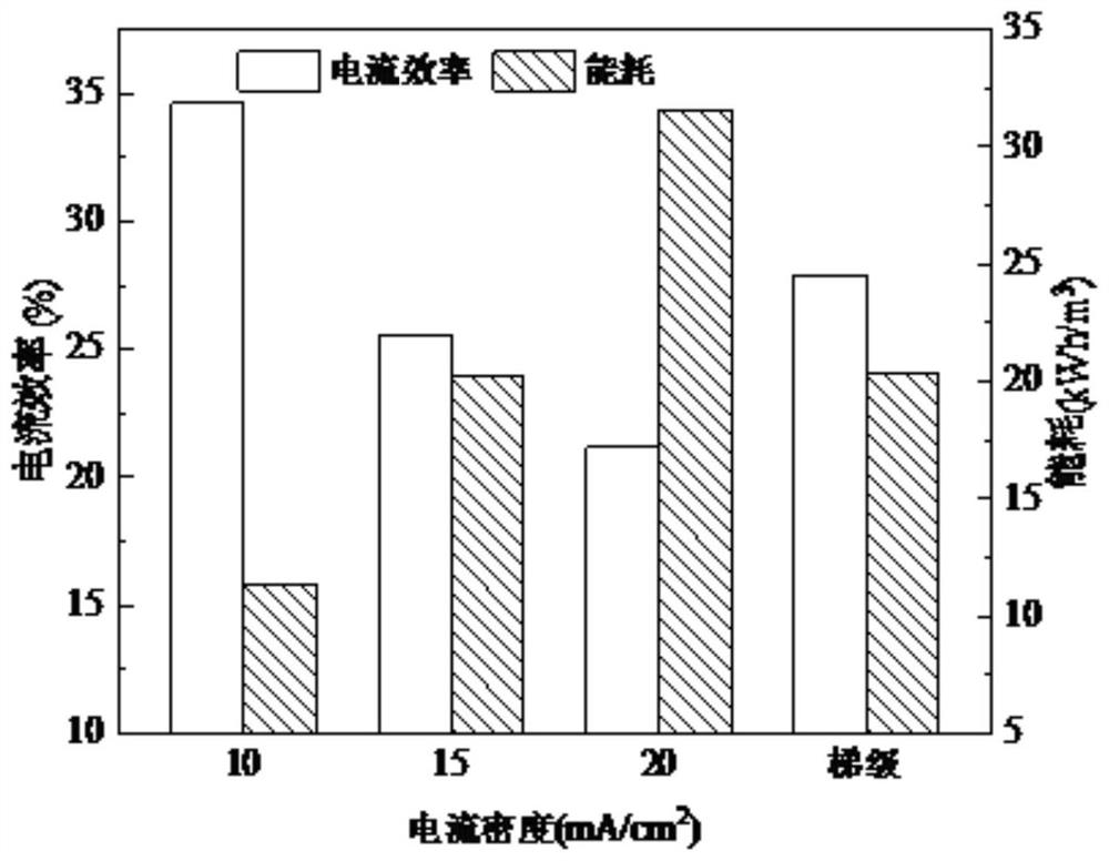 Wastewater electro-oxidation treatment method based on current density cascade control