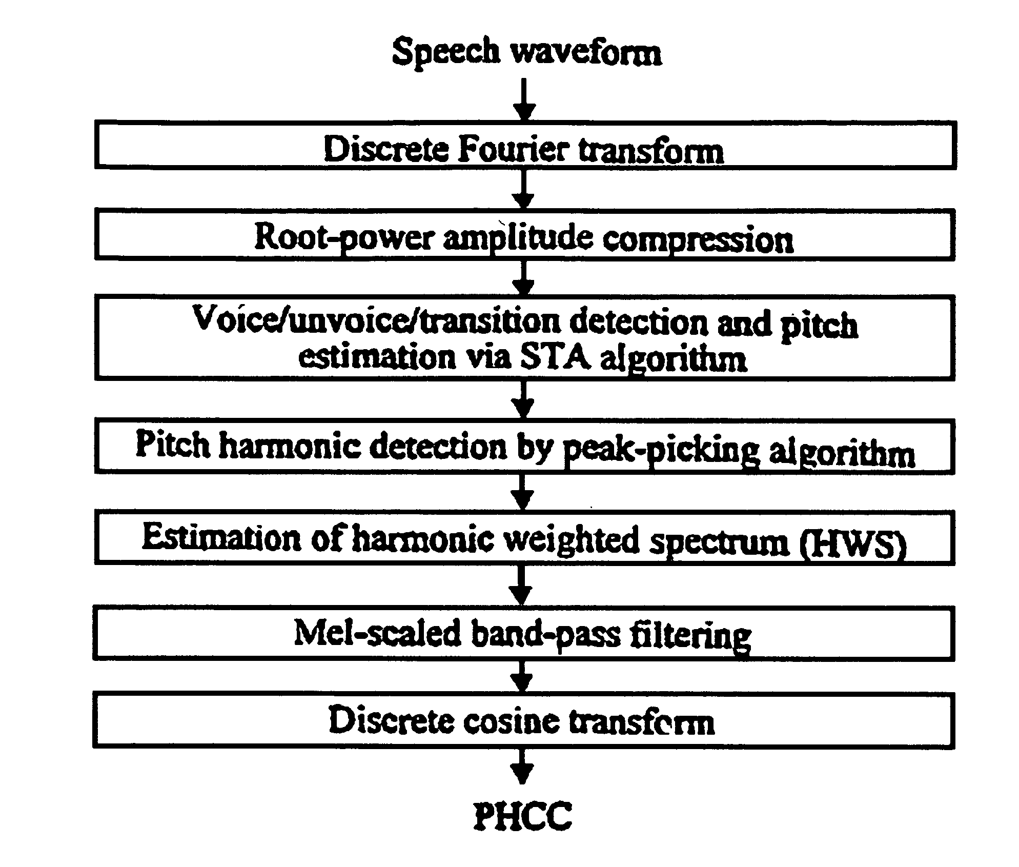 Perceptual harmonic cepstral coefficients as the front-end for speech recognition