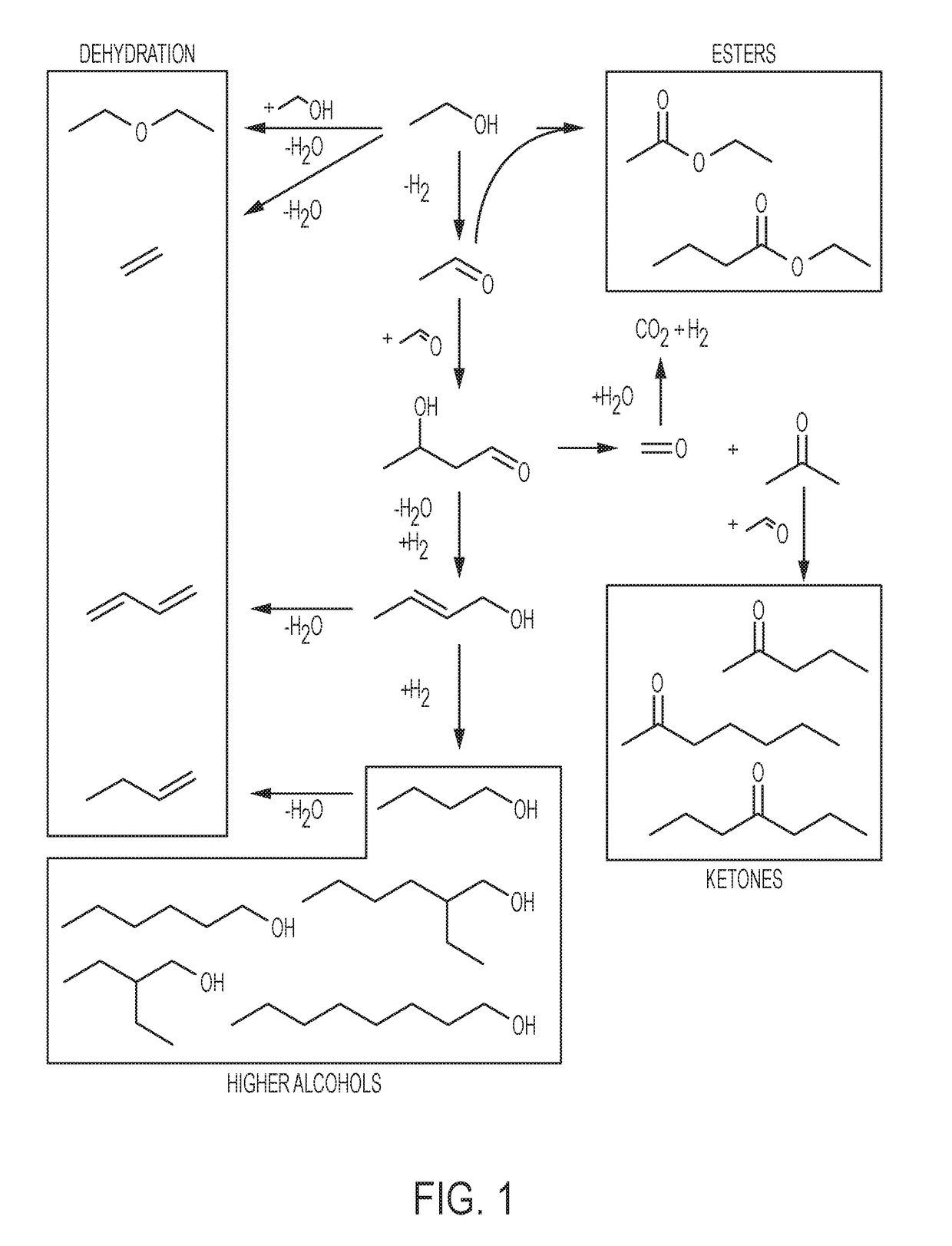 Method of converting ethanol to higher alcohols