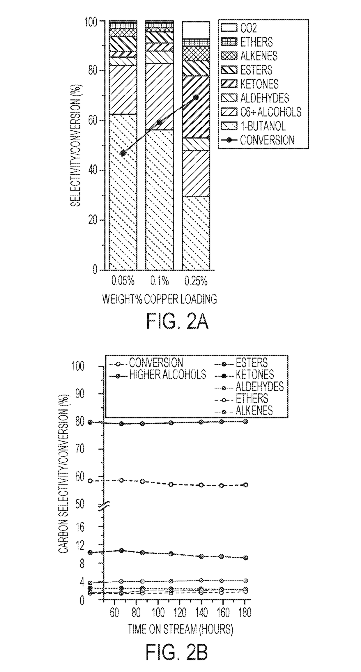 Method of converting ethanol to higher alcohols