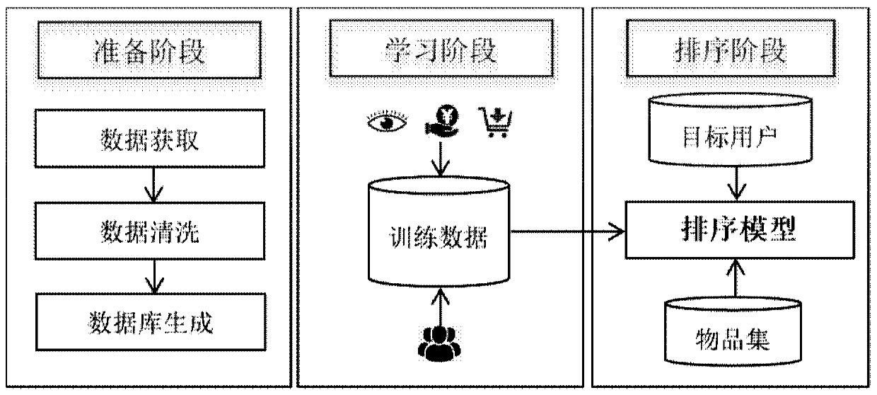 Improved commodity recommendation method based on multi-type implicit feedback