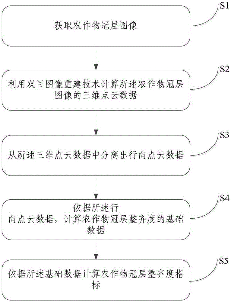 Automatic measurement method and device for crop canopy uniformity