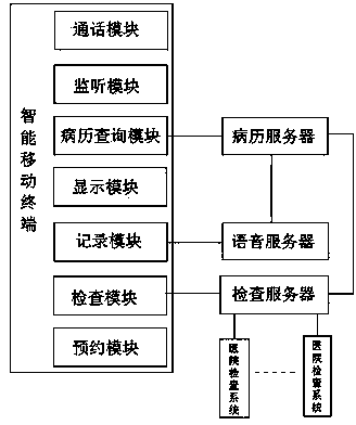 Doctor inquiring system and method based on intelligent mobile terminal