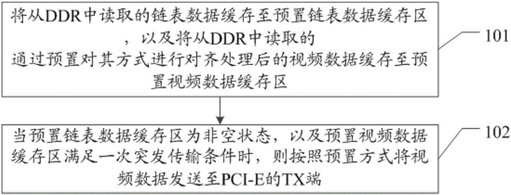 DMA (Direct Memory Access) data transmission method and apparatus