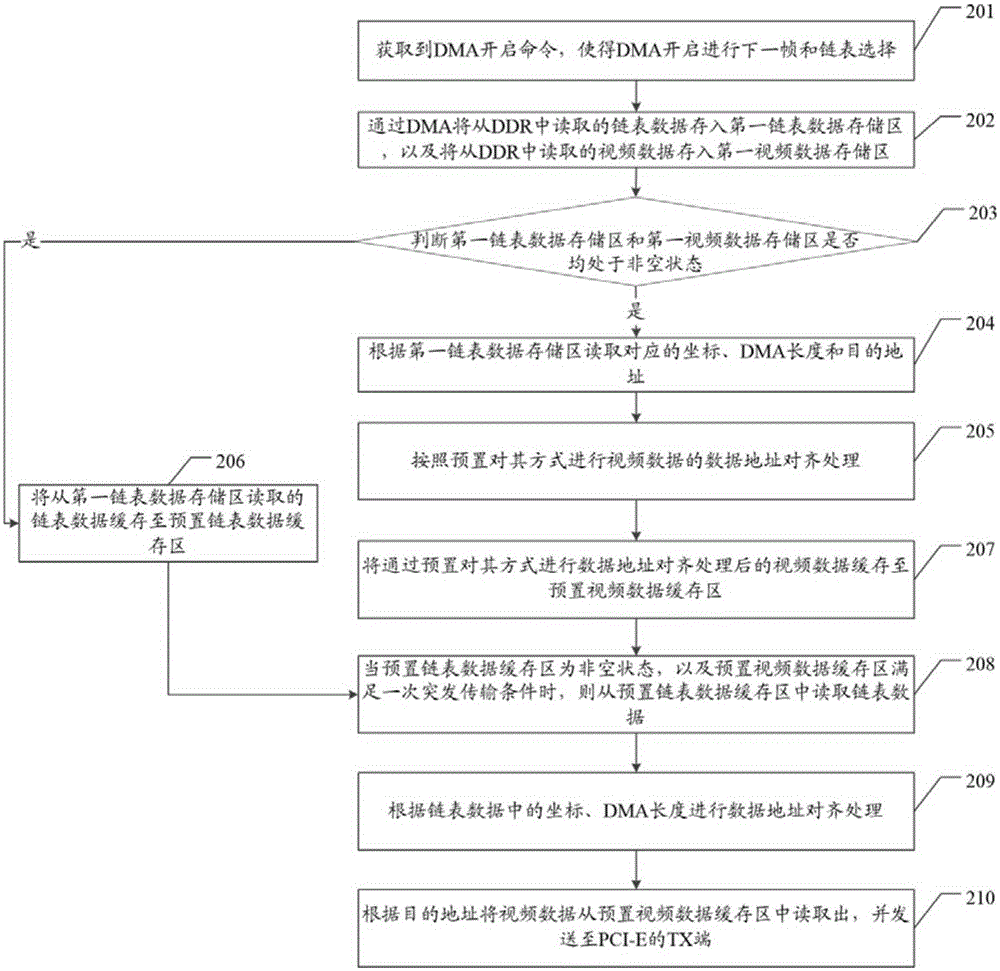 DMA (Direct Memory Access) data transmission method and apparatus