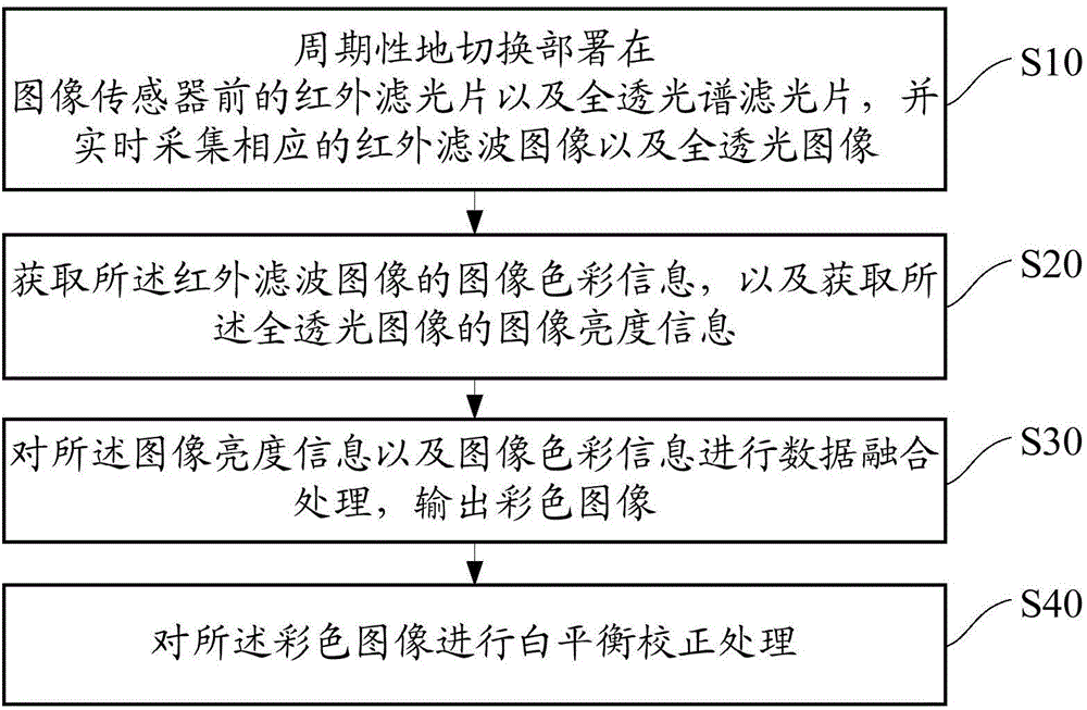 Processing method and device for improving colorful image quality under condition of low-light level