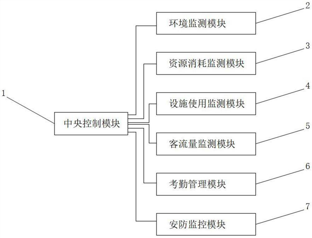 Intelligent public toilet equipment network topology structure based on Internet of Things, big data and cloud computing