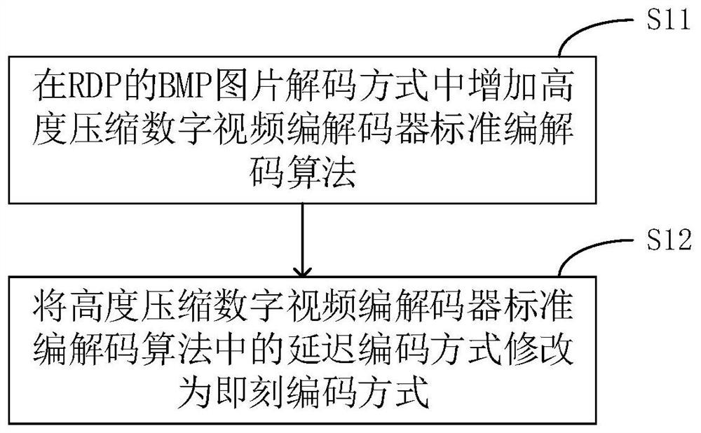 Cloud application opening optimization method and equipment based on RDP