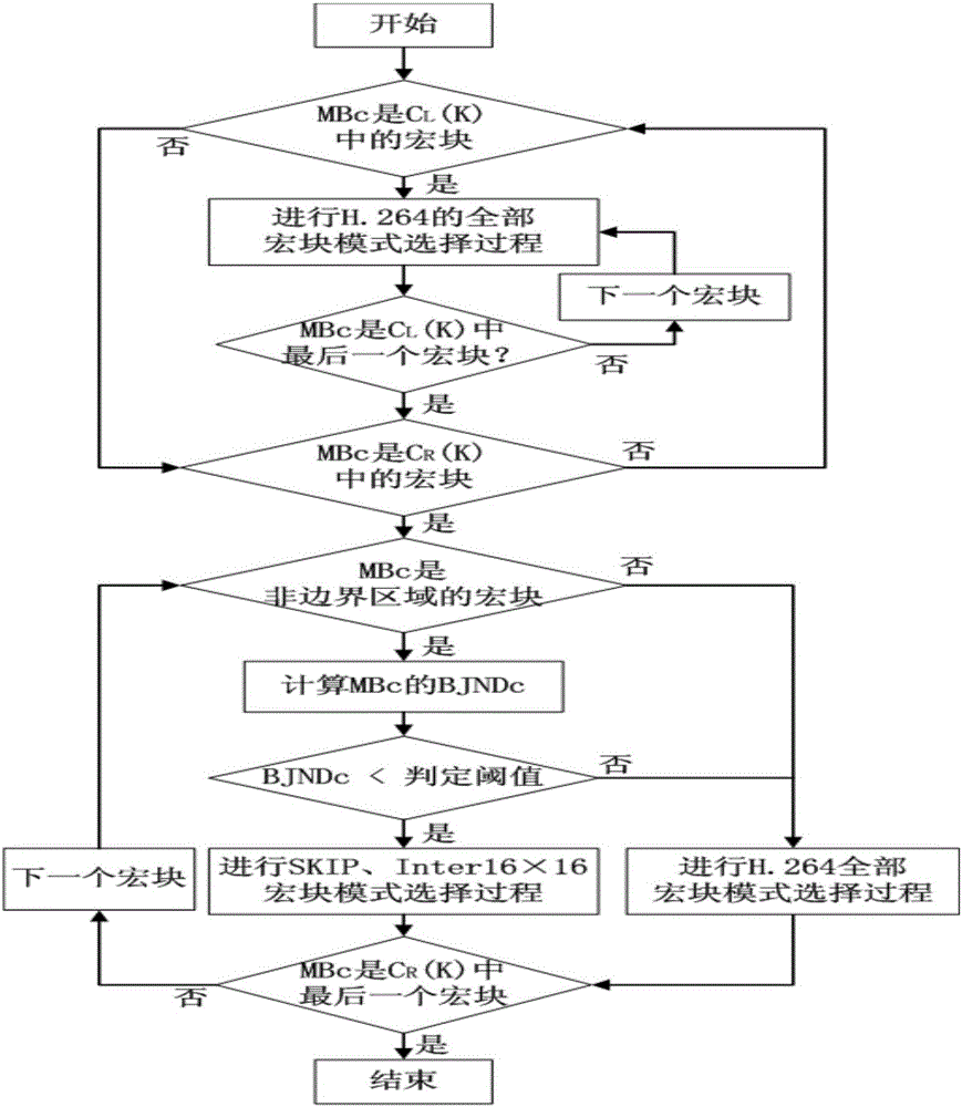 Multi-view color video fast coding method based on binocular just perceivable distortion