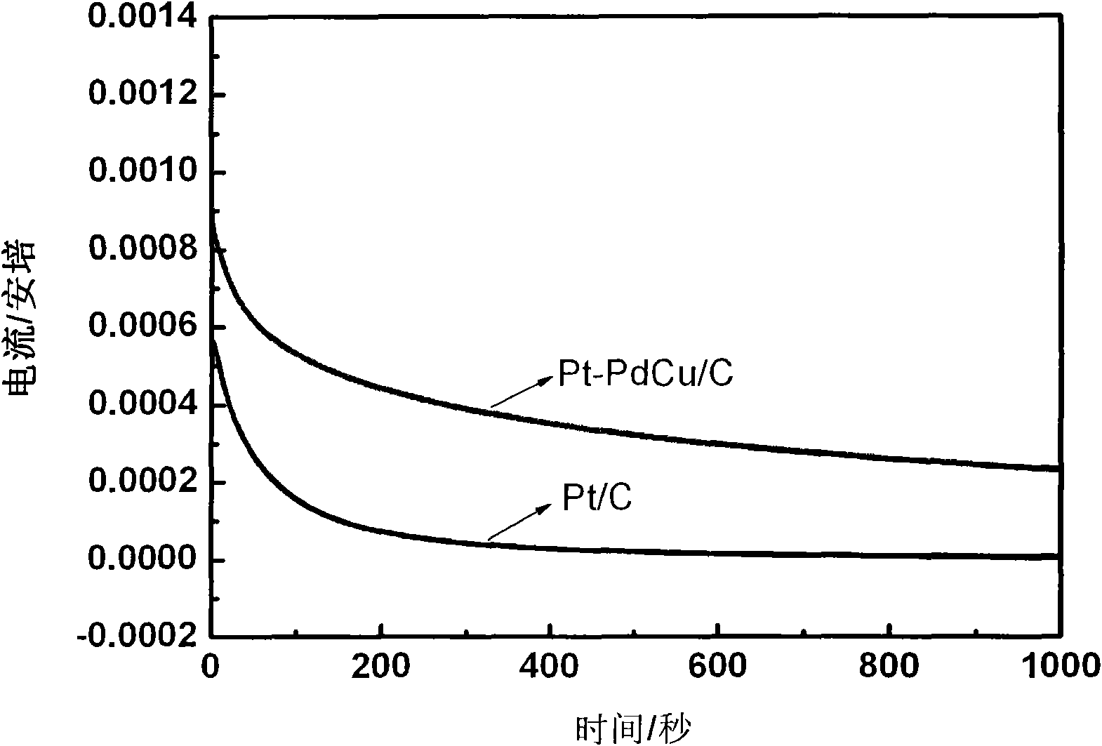 Modified catalyst for low-temperature fuel cell and preparation method thereof