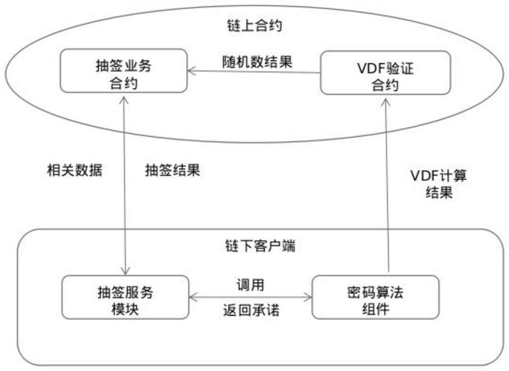 Distributed lottery system and method based on verifiable delay function