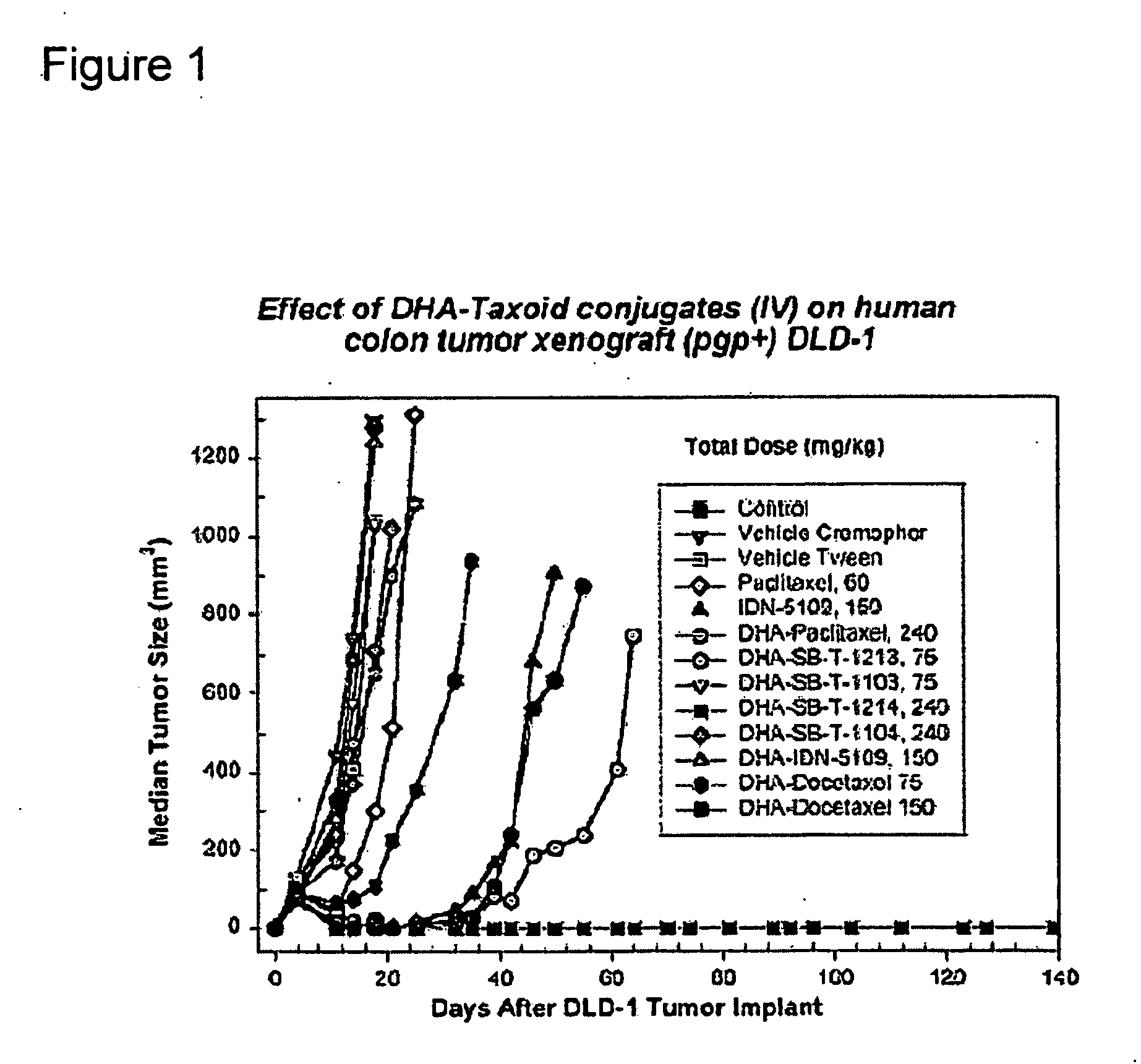 Taxoid-fatty acid conjugates and pharmaceutical compositions thereof