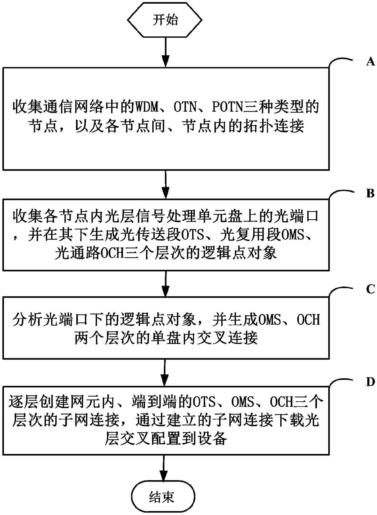 Optical-layer service layering model configuration method and system in network management system