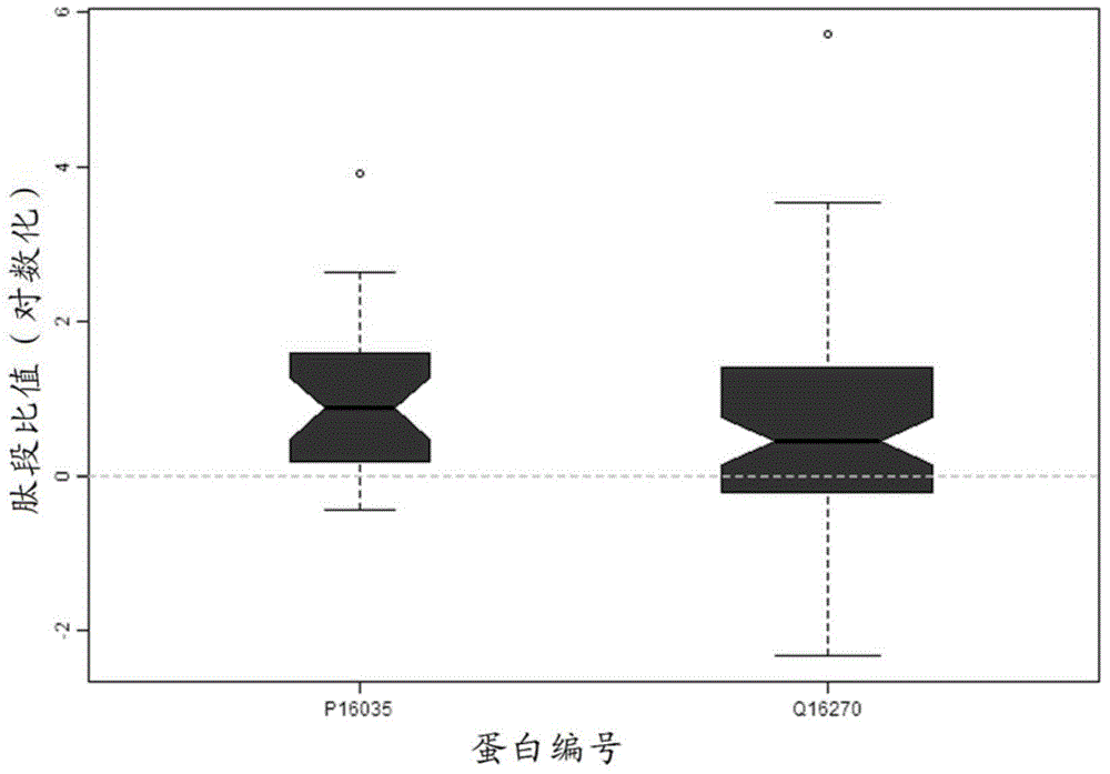 Mass spectrometry relative quantification method for acute kidney