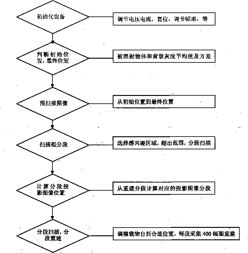 Method for carrying out scanning reconstruction on long target object by using Micro-CT imaging system