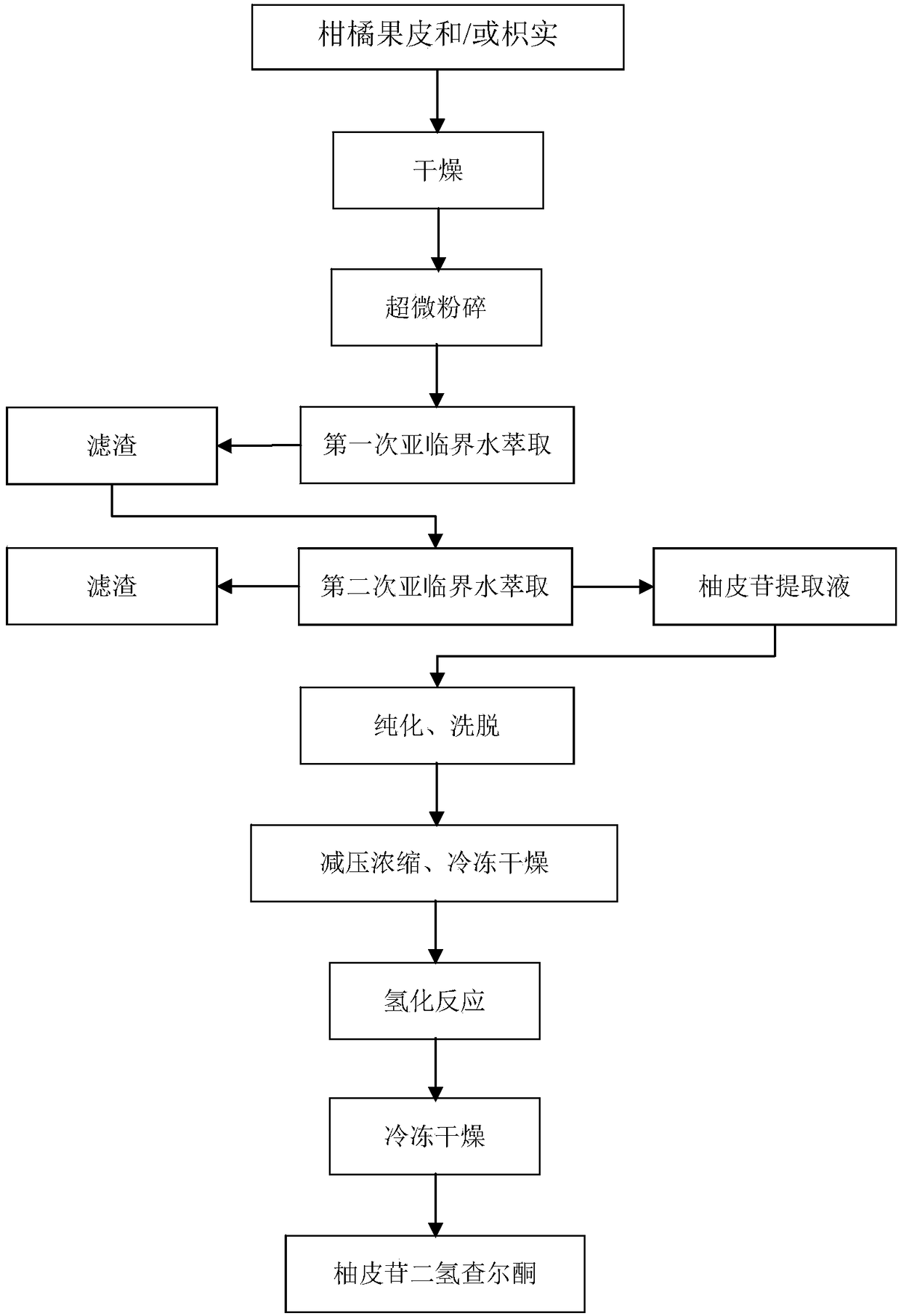 Preparation method of naringin dihydrochlcone