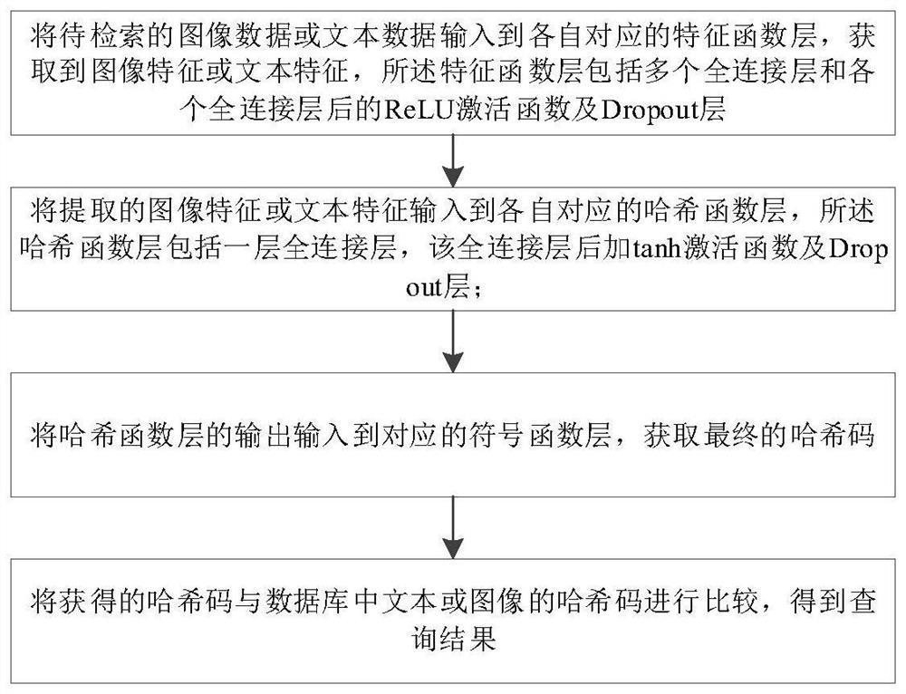 Cross-modal retrieval method and device based on adversarial projection learning hash