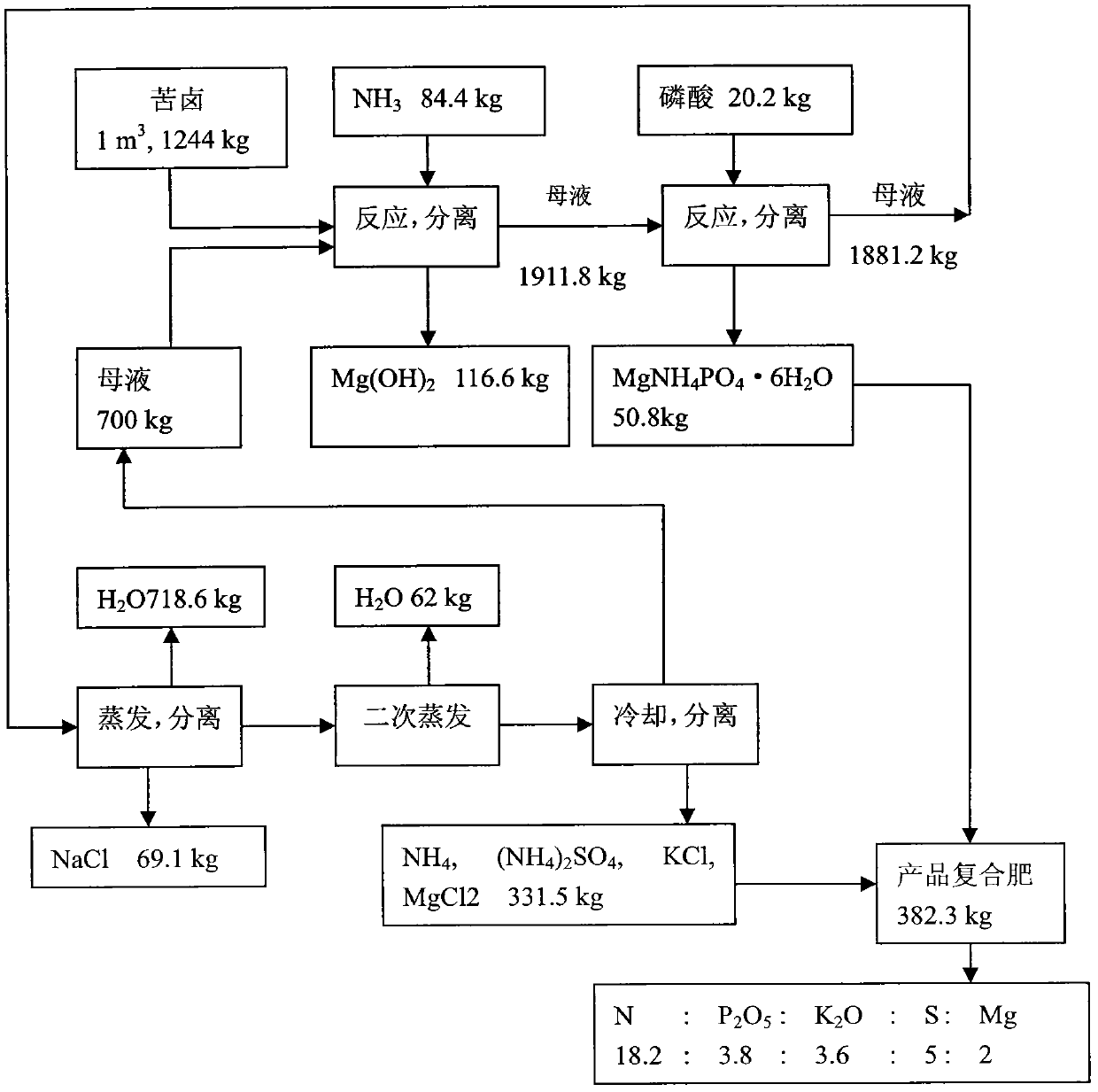 Method for preparing compound fertilizer from salt manufacturing mother liquor