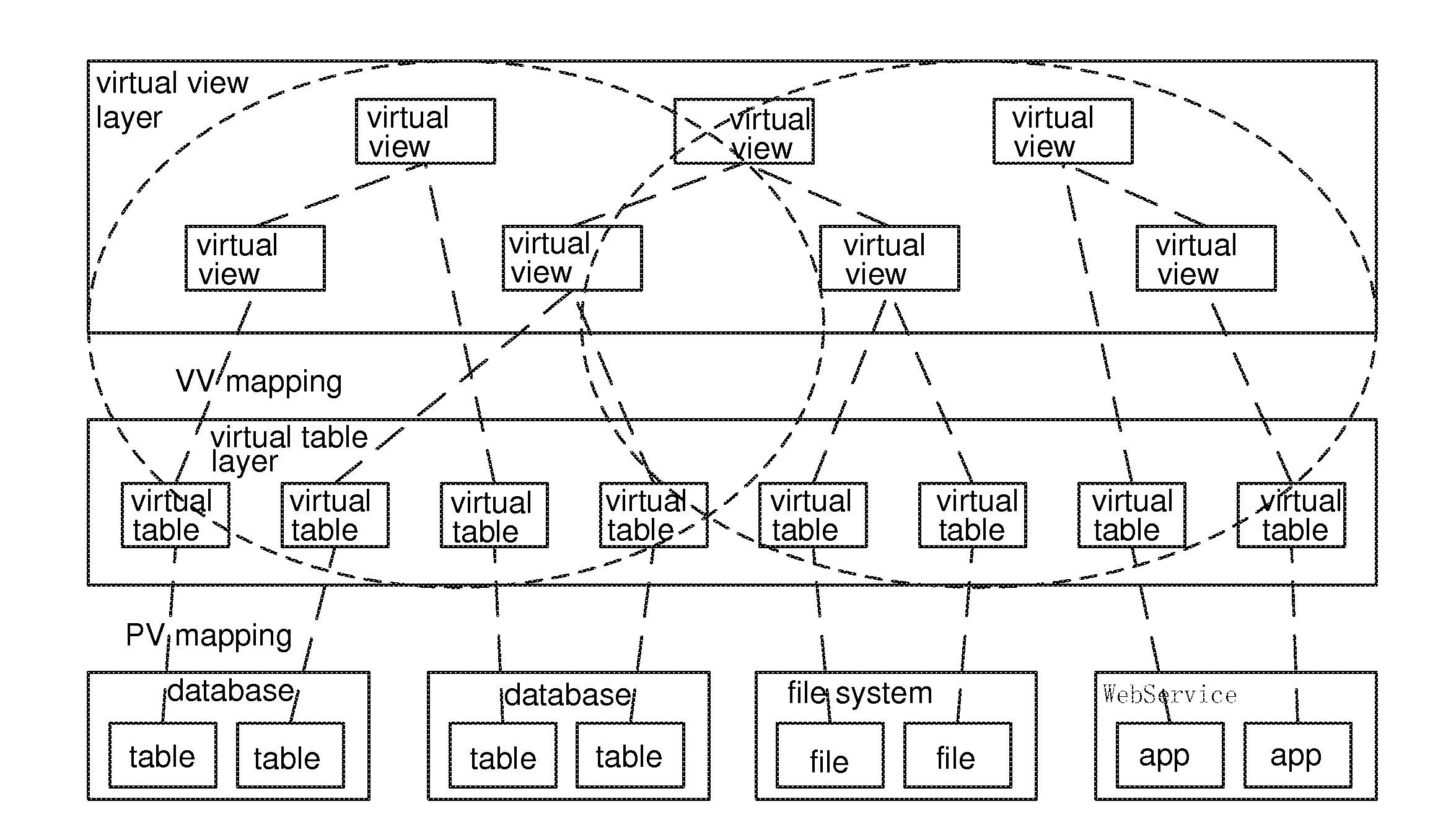 Virtualization method for large-scale distributed heterogeneous data