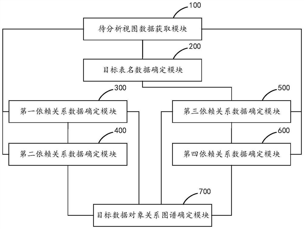 Method, device, equipment and medium for generating data object relational graph of database