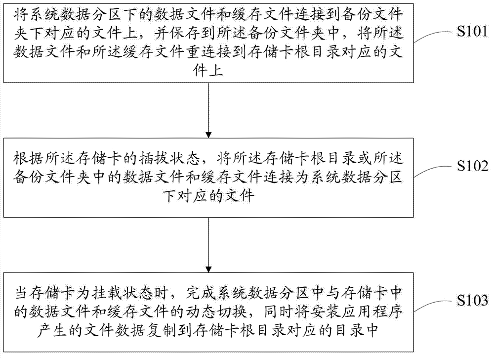 Memory expanding method, device and terminal based on Android system