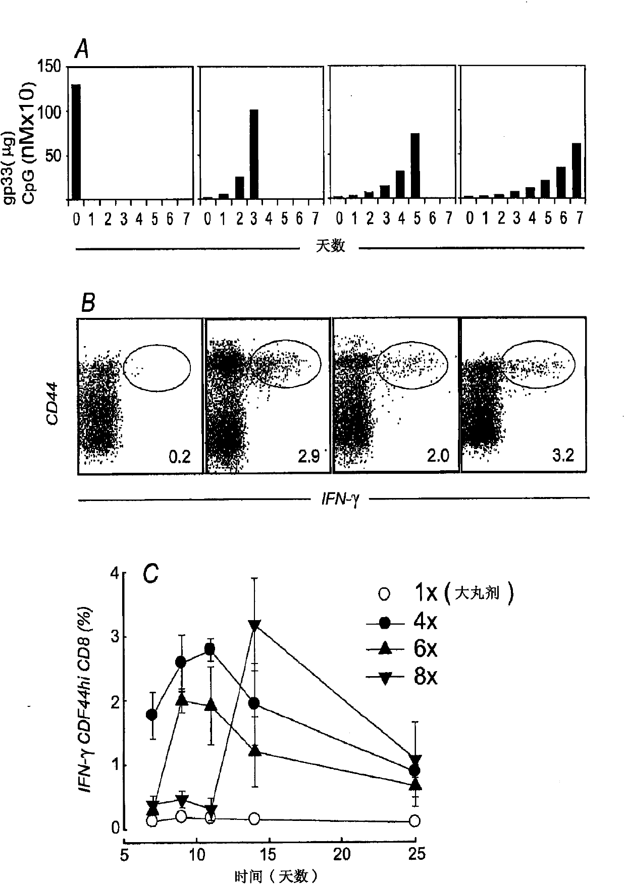 A method for enhancing t cell response