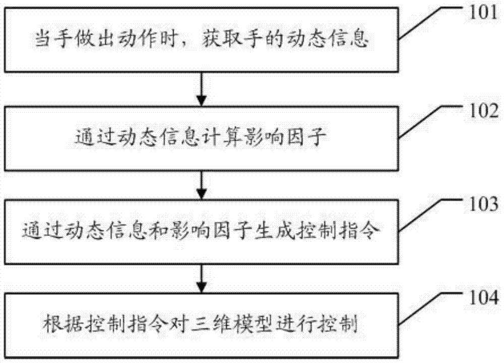 A control method based on gesture recognition