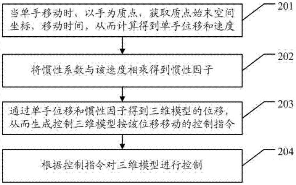 A control method based on gesture recognition