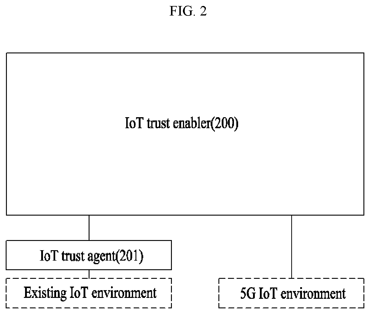 5g-iot intelligent trust enabler system