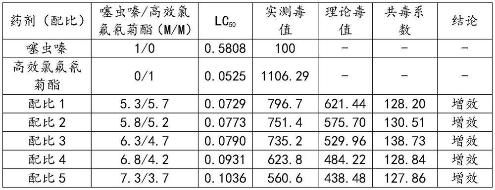 Insecticide taking thiamethoxam and lambda-cyhalothrin compound as active component and application thereof