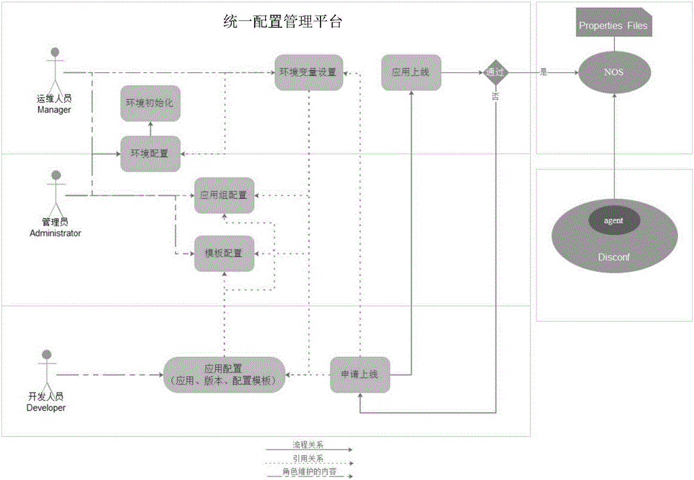Method and system for uniformly managing distributed configuration based on Zookeeper
