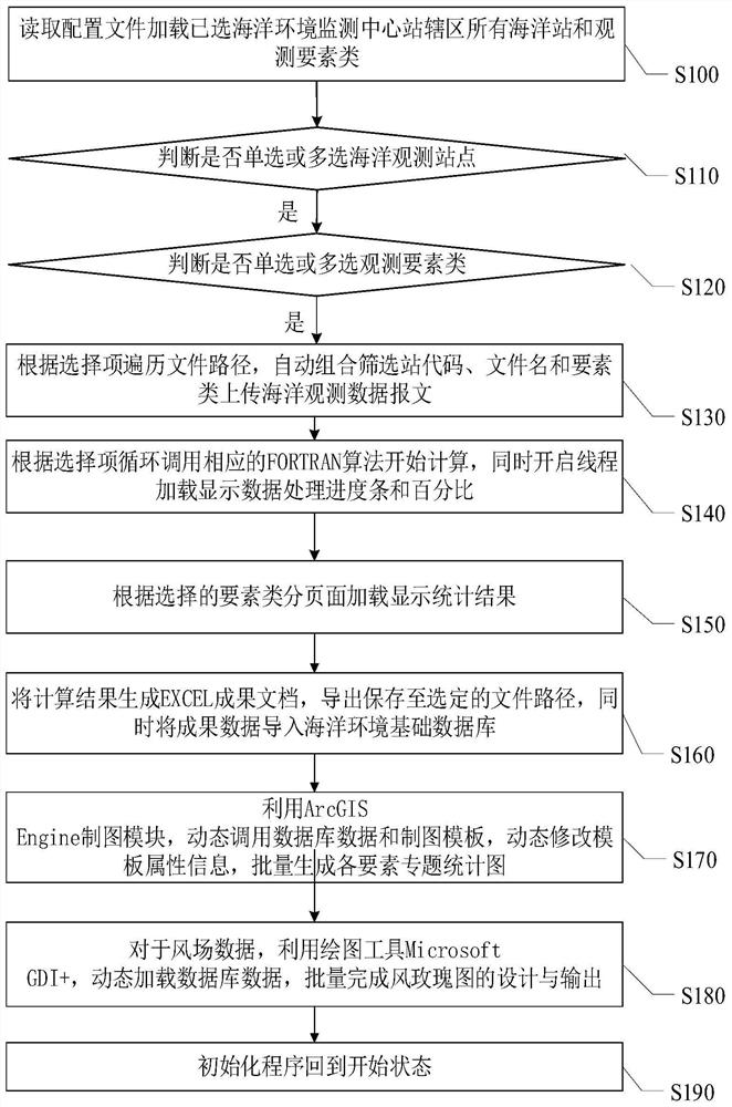 Efficient and convenient ocean station observation data statistical analysis method and system