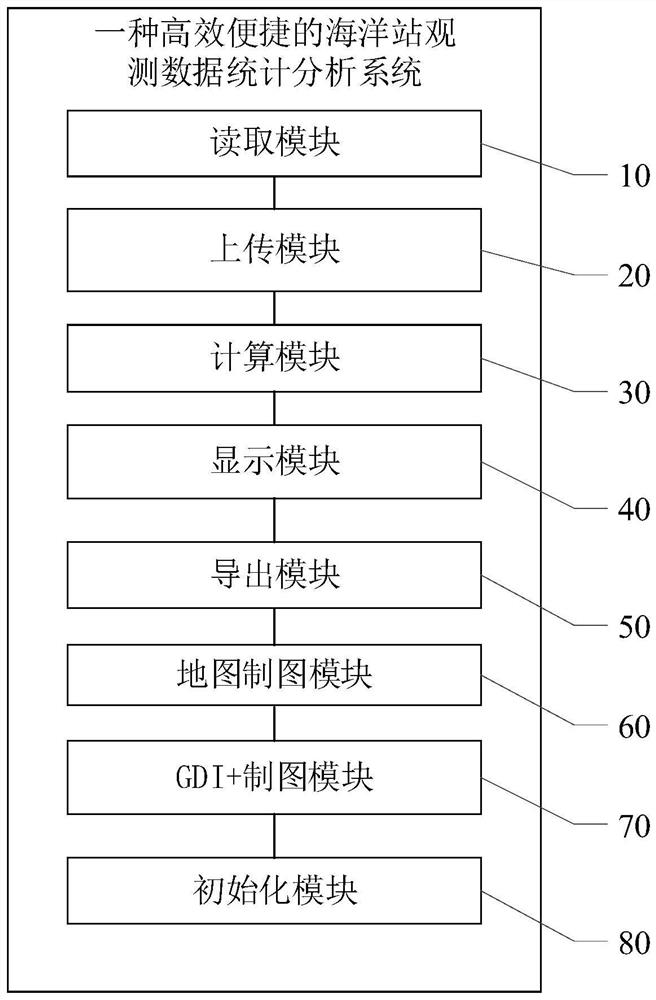 Efficient and convenient ocean station observation data statistical analysis method and system